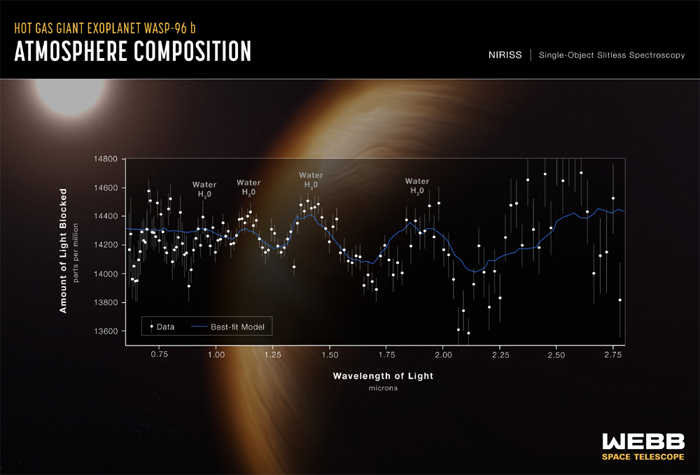 Le premier spectre d'une exoplanète observé par le Webb.