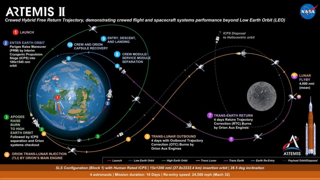 Voilà le trajet qu'effectuera en novembre 2024 la mission Artemis II avec ses astronautes (crédit NASA).